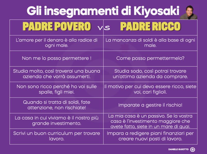 I 7 insegnamenti di Kiyosaki che ogni padre dovrebbe dare ai